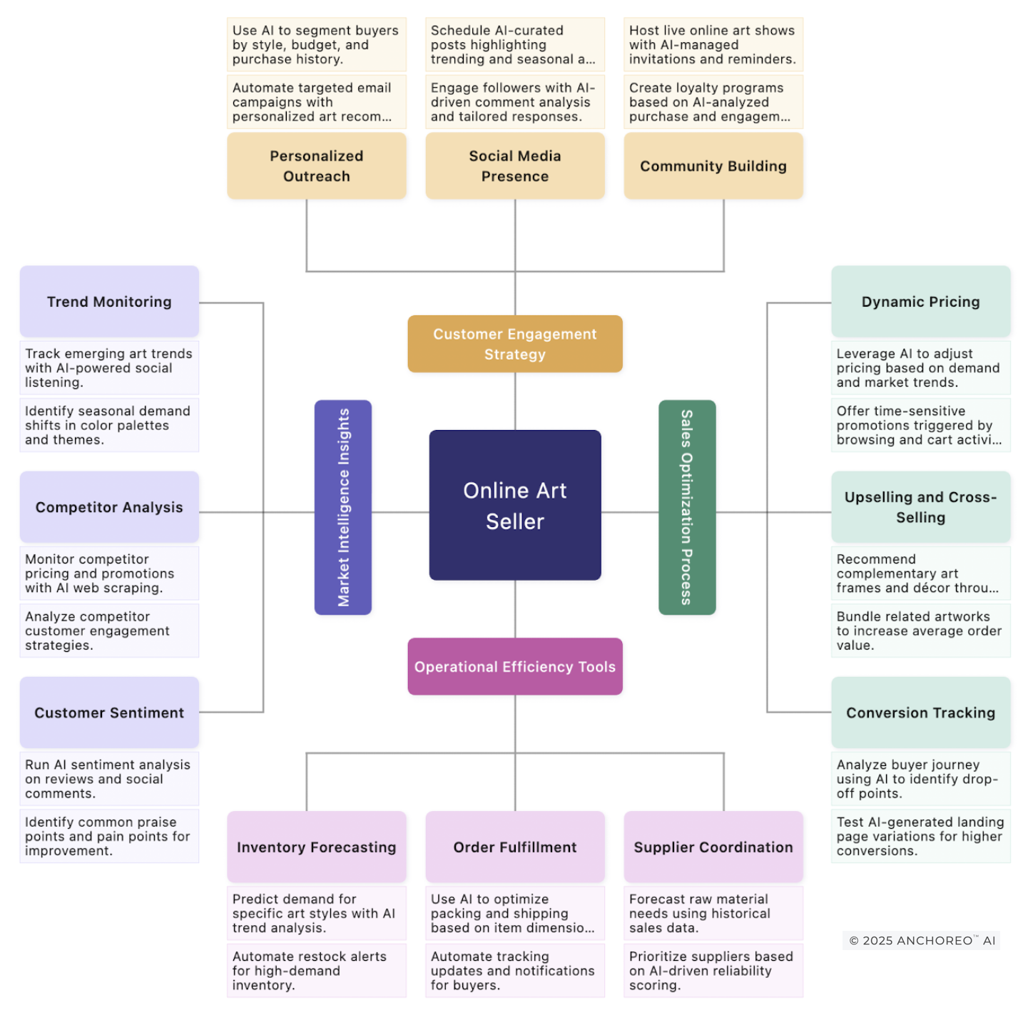 Image displaying a 4-3-2-1 diagram for how AI can provide solutions for Online Retail Teams.