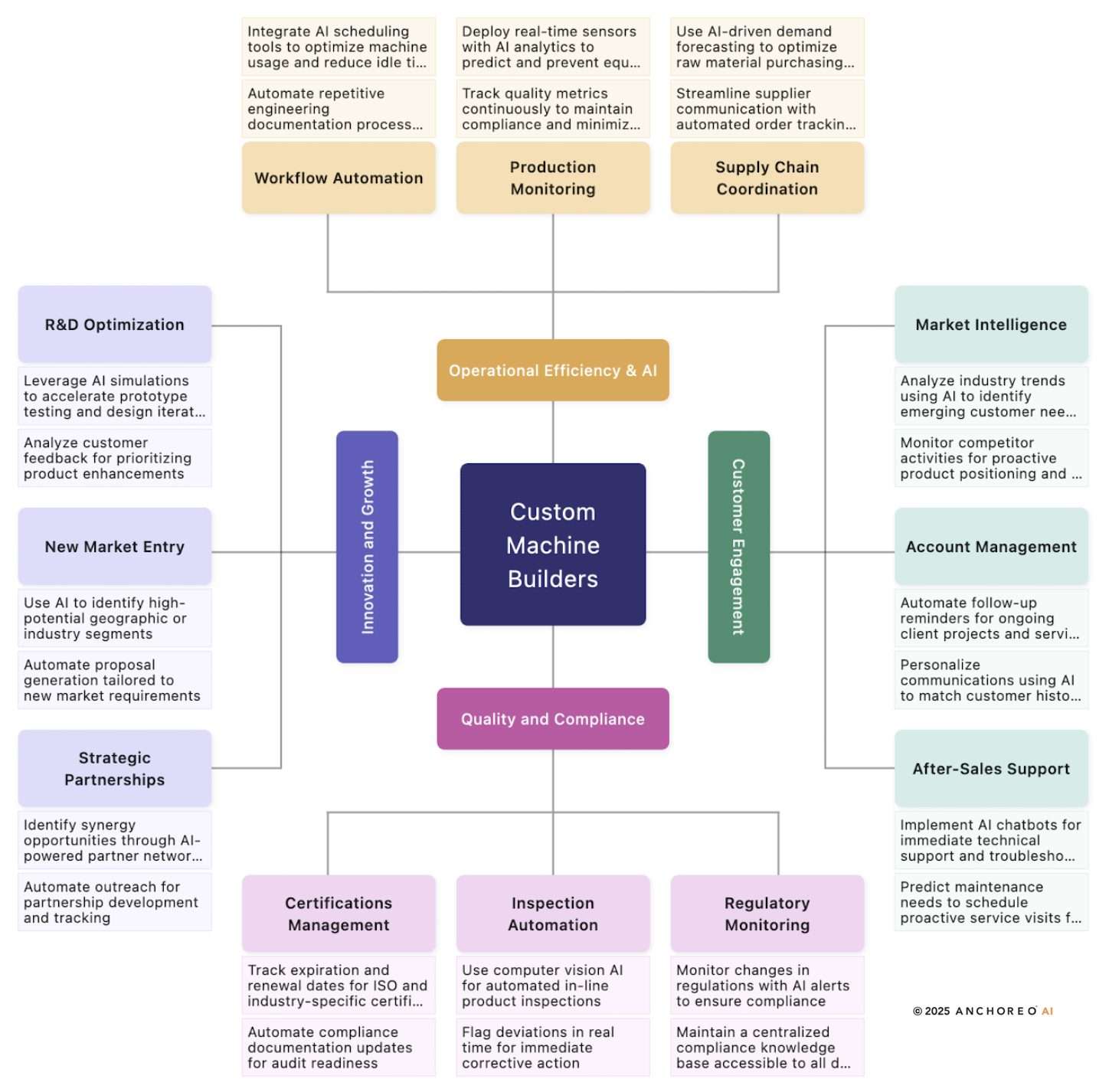 Image displaying a 4-3-2-1 diagram for how AI can provide solutions for Manufacturing