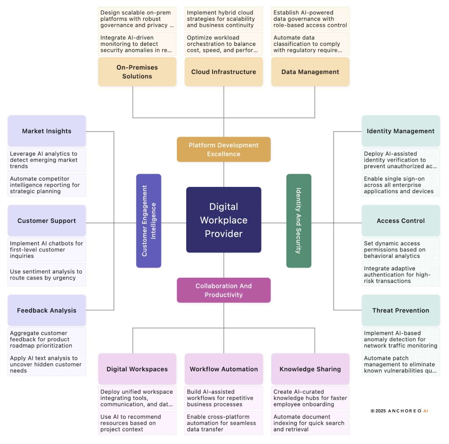 Image displaying a 4-3-2-1 diagram for how AI can provide solutions for Modern Enterprise IT
