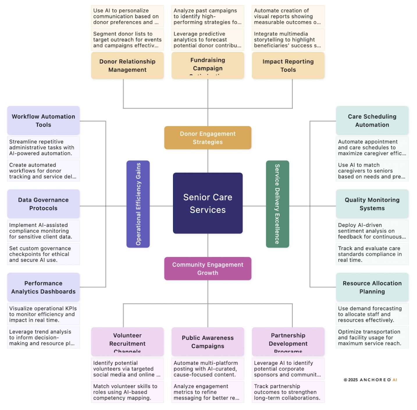 Image displaying a 4-3-2-1 diagram for how AI can provide solutions for Non Profit Orgs