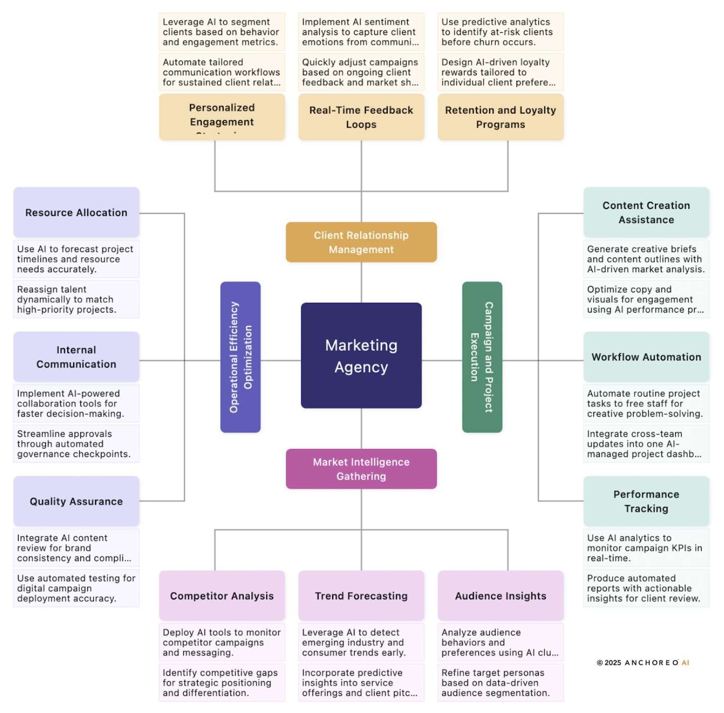 Image displaying a 4-3-2-1 diagram for how AI can provide solutions for Private Agencies