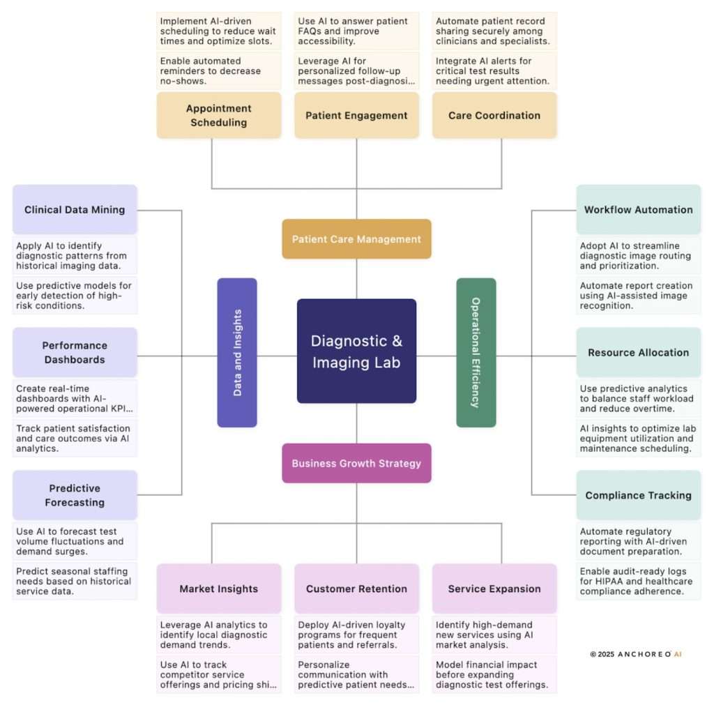 Image displaying a 4-3-2-1 diagram for how AI can provide solutions for Private Healthcare Practices