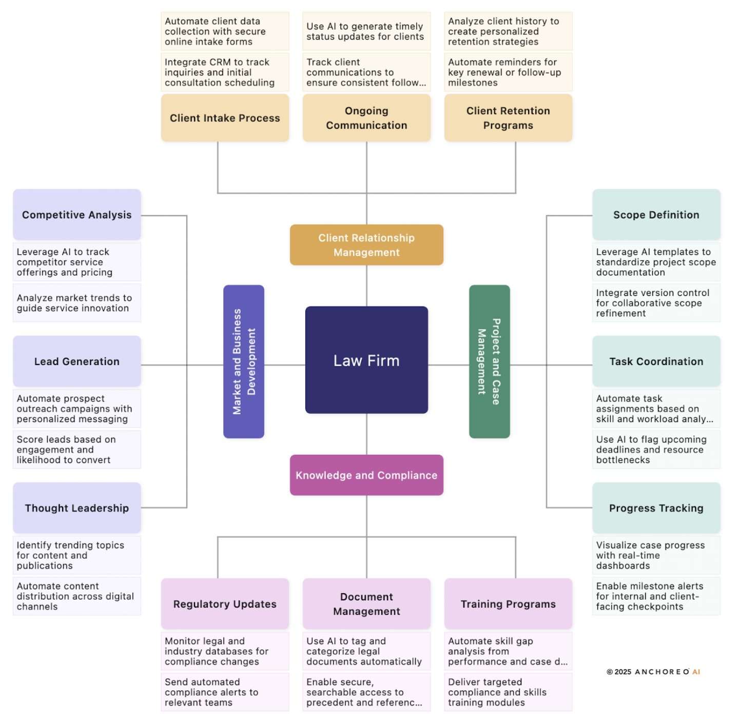 Image displaying a 4-3-2-1 diagram for how AI can provide solutions for Professional Services.