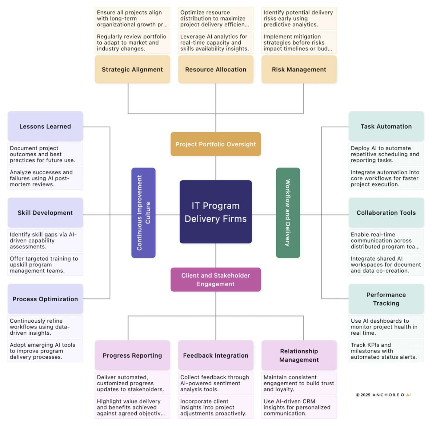 Image displaying a 4-3-2-1 diagram for how AI can provide solutions for Program Management