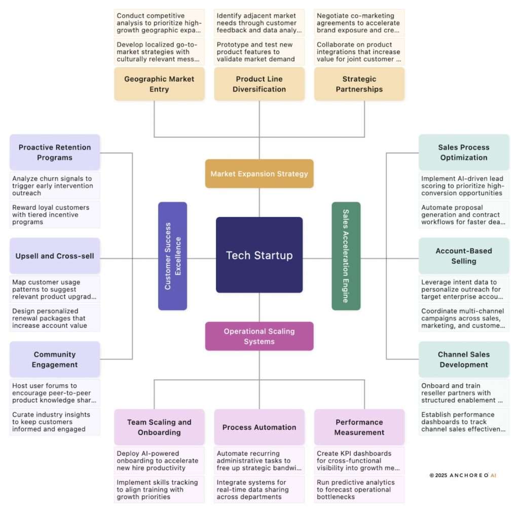 Image displaying a 4-3-2-1 diagram for how AI can provide solutions for Startup Ventures